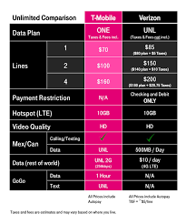 T Mobile One Ups Verizons New Unlimited Offer As Studies