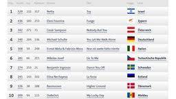 The eurovision song contest 2021 takes place in rotterdam. Esc 2019 Ebu Andert Prasentation Des Televotings Feddersens Kommentar