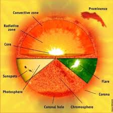 Lengkungan suria berlaku di atas permukaan matahari dengan adanya tolakan gelombang magnetik yang kuat dan bertahan selama beberapa bulan. Pengertian Dan Proses Terjadinya Tata Surya Matahari Planet Dan Pelangi