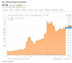 View today's stock price, news and analysis for quantumscape corp. Quantumscape A Technical Note On All Solid State Anode Free Lithium Metal Batteries Nyse Qs Seeking Alpha