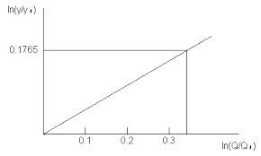 The question is as follow: Project Management For Construction Cost Estimation