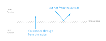 Nested functions have access to the scope above them. Javascript Scope And Closures Css Tricks