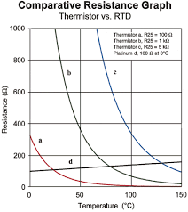 Meticulous Ntc Thermistor Chart Ntc Thermistors Versus