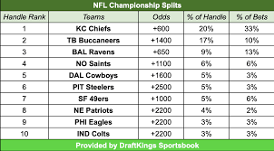 I'll give my take on the spread and which way i'm leaning at the moment. Draftkings Sportsbook Nfl Week 1 Football Betting Insights And Analysis Draftkings Nation