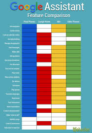 Chart Comparing Commands Available On Home Pixel And Allo