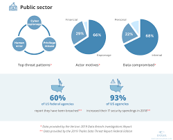 In which of the following circumstances must an individual be given the opportunity to agree or object to the use and 4) which of the following would be considered phi? 5 Industries Most At Risk Of Data Breaches Ekran System