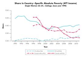 How Do The U S And Canadian Social Safety Nets Compare For