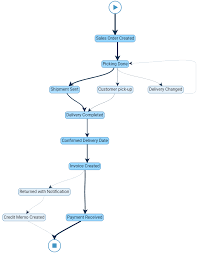 process mining on order to cash process