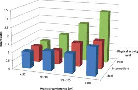 physical activity obesity weight change and risk of