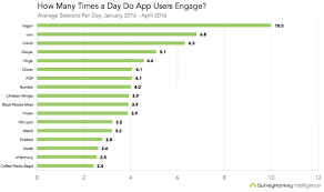 Certain wordpress tag functions are used to display or return date and time information; Tinder Revenue And Usage Statistics 2021 Business Of Apps