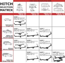 Trailer Hitch Class Comparison