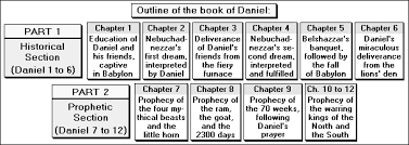 If I Were Told The Future Lesson 5 The Book Of Daniel Book Of Daniel Bible Study Help Books Of The Bible