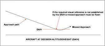 Decision Altitude Height Da Dh Skybrary Aviation Safety