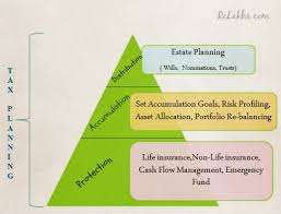 Blocks of Financial Planning Pyramid - ReLakhs.com