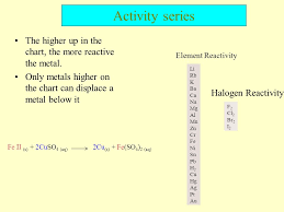 Activity Series Experiment Ppt Download