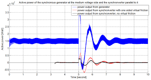 Powerfully smooth dc welding output is ideal for a broad range of stick electrode types. Output Power Of Synchronous Generator And Synchronverter Attached To It Download Scientific Diagram