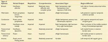 Adult Neurogenic Communication Disorders Musculoskeletal Key