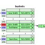 Hash Table Wikipedia Finite State Machine Business Logic Data Structures