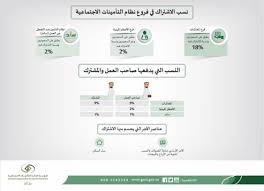 وبذلك فإن نظام التأمينات يرعى كل من أرملة المتوفى عليه وابنته واخته حتى زواجهن. Ø§Ù„ØªØ£Ù…ÙŠÙ†Ø§Øª Ø§Ù„Ø§Ø¬ØªÙ…Ø§Ø¹ÙŠØ© Pa Twitter Ù…Ø±Ø­Ø¨Ø§ ØªÙØ¶Ù„ Ù†Ø³Ø¨ Ø§Ù„Ø§Ø´ØªØ±Ø§Ùƒ ÙÙŠ ÙØ±ÙˆØ¹ Ù†Ø¸Ø§Ù… Ø§Ù„ØªØ£Ù…ÙŠÙ†Ø§Øª
