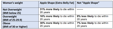 most people who are overweight dont realize it being obese