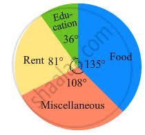 the following pie chart shows the monthly expenditure of