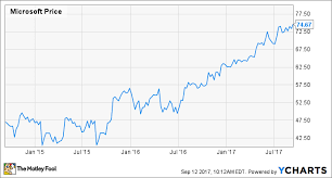Microsoft stock forecast, msft share price prediction charts. Should I Buy Microsoft Stock The Motley Fool