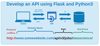 We did not find results for: Launch Your Own Rest Api Using Flask Python In 7 Minutes By Saleh Alkhalifa Towards Data Science