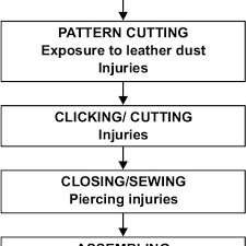 Flow Diagram Of Processes In Footwear Industry With