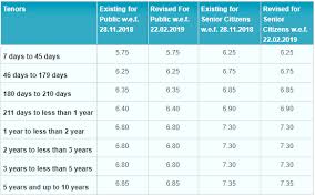 As per the current market scenarios, interest rates may be decreased further. Sbi Vs Hdfc Vs Icici Vs Axis Bank Check Out Fixed Deposit Interest Rates Offered By Top Banks Business News