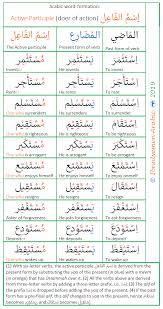 Active Participle In Arabic From Six Letter Verbs Learning Arabic Learn Arabic Language Arabic Language
