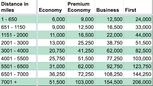 explaining the 5 british airways avios award charts