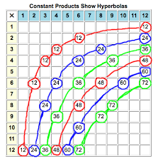 The Multiplication Table