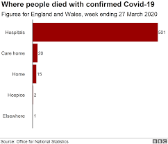 As of 8 may 2021, a total of 50,097,812 vaccine doses have been administered. Most Coronavirus Deaths Occurring In Hospitals Bbc News