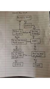 marine corps infantry flow chart military