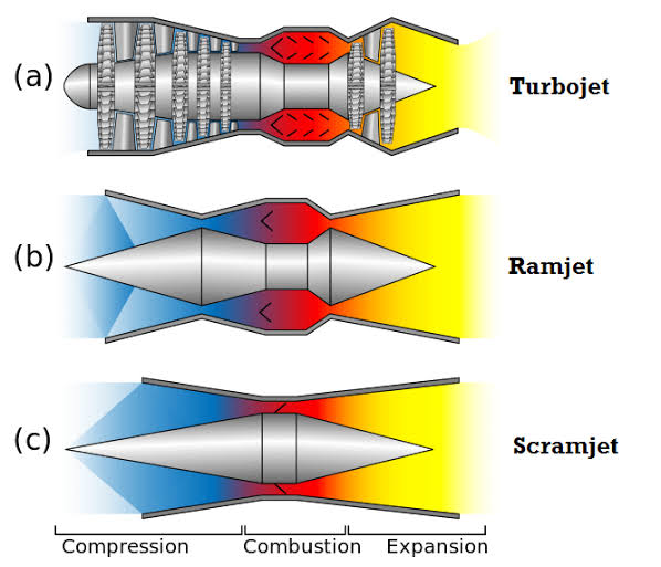 Image result for SCRAMJET ENGINE OPERATION"