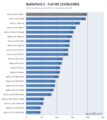 Geforce Rtx 2080 Ti Founders Review Dx12 Battlefield 1