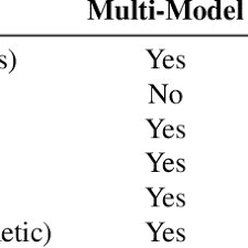 Overview of supported merging methods in Mergenetic.
