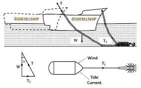 (a number of ships have built in arrangement for washing the. Ship Anchor Complete Information Dieselship