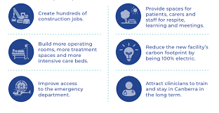 A bachelor's or graduate/higher level degree in an academic field related to the medical field, health scienc. Project Overview Canberra Hospital Expansion