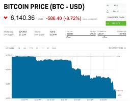 Bitcoin Is Getting Smoked As The Crypto Market Eyes Its Lowest Level Of The Year With Images Bitcoin Buy Cryptocurrency Btc To Usd