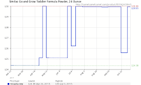 Similac Go And Grow Toddler Formula Powder 24 Ounce