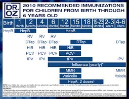 Recommended Immunizations Chart The Dr Oz Show