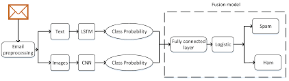 Machinery for capsuling bottles, jars, tubes and send request. Applied Sciences Free Full Text A Spam Filtering Method Based On Multi Modal Fusion Html
