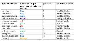 Chemistry Notes Acid Bases And Indicators Revision