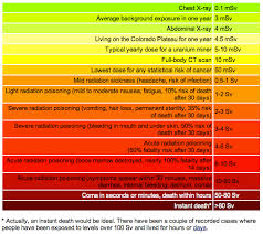 Radiation Chart Nextbigfuture Com