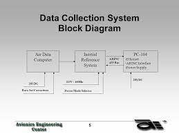 The block diagram gives you a quick overview of the working process of a computer from inputting the data to retrieving the desired results. 1 Ins Data Collection System For The Quarterly Review Of The Nasa Faa Joint University Program For Air Transportation Research Wednesday October 10 Th Ppt Download