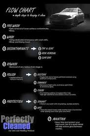 Flow Chart Car Detailing Tools Steam Car Wash Car Detailing