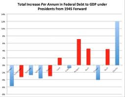 Gop Presidents Have Been The Worst Contributors To The