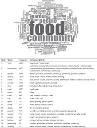 The accessibility of technology in recent years has given way to a culture where everything is and, food sharing is just one offshoot of the possibilities offered up! Making Visible Interrogating The Performance Of Food Sharing Across 100 Urban Areas Sciencedirect