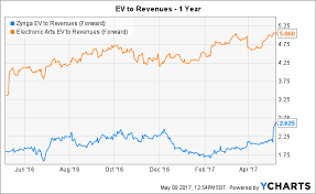 Zynga Heading Higher Zynga Inc Nasdaq Znga Seeking Alpha